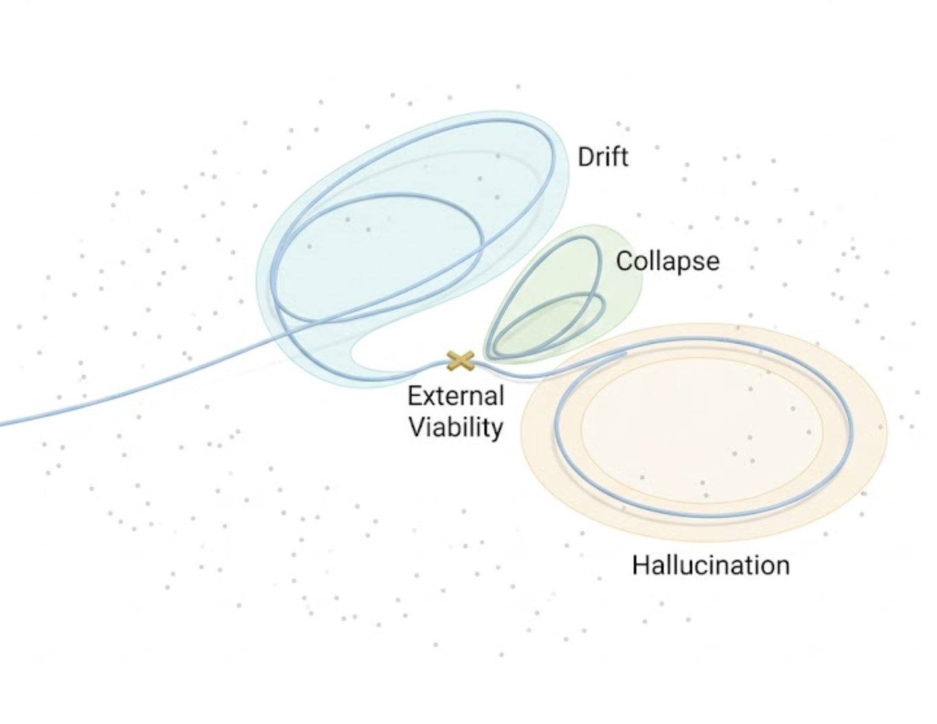 Toward a Closed-Loop Intelligence (2) - Beyond the Pipeline: Isolating the Failure Modes of Closed Loops