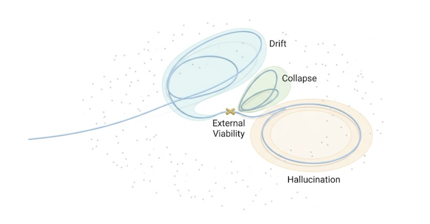 Toward a Closed-Loop Intelligence (2) - Beyond the Pipeline: Isolating the Failure Modes of Closed Loops